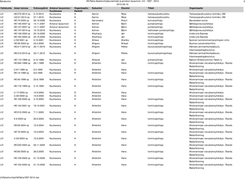 10.2010 H Achren Björn hallituksen puheenjohtaja Sähköajoneuvoyhdistys LiV HE 149/2005 vp 25.10.2005 H Ahjoharju Jari toimitusjohtaja Linda Line Express LiV HE 150/2005 vp 25.10.2005 H Ahjoharju Jari toimitusjohtaja Linda Line Express LiV U 53/2001 vp 5.