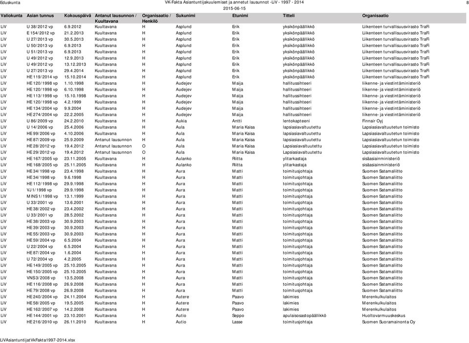 9.2013 H Asplund Erik yksikönpäällikkö Liikenteen turvallisuusvirasto TraFi LiV U 49/2012 vp 13.12.2013 H Asplund Erik yksikönpäällikkö Liikenteen turvallisuusvirasto TraFi LiV U 27/2013 vp 29.4.2014 H Asplund Erik yksikönpäällikkö Liikenteen turvallisuusvirasto TraFi LiV HE 119/2014 vp 15.