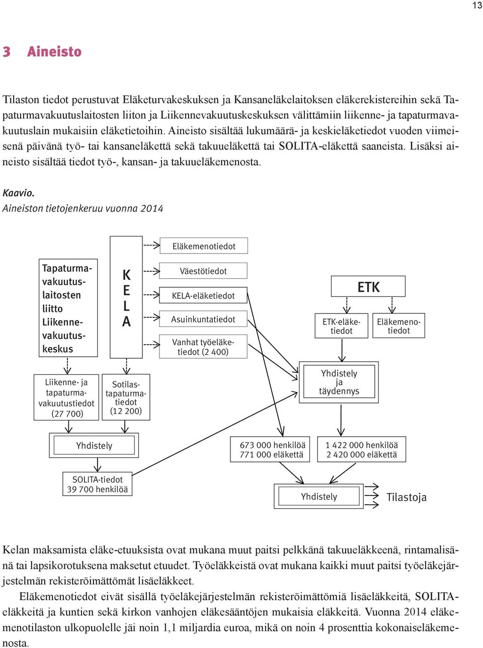 Lisäksi aineisto sisältää tiedot työ-, kansan- ja takuueläkemenosta. Kaavio.