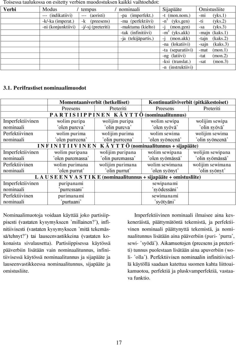 akk) -majn (kaks.1) -ja (tekijäpartis.) -j (mon.akk) -tajn (kaks.2) -na (lokatiivi) -sajn (kaks.3) -ta (separatiivi) -mat (mon.1) -ng (latiivi) -tat (mon.2) -ksi (translat.) -sat (mon.