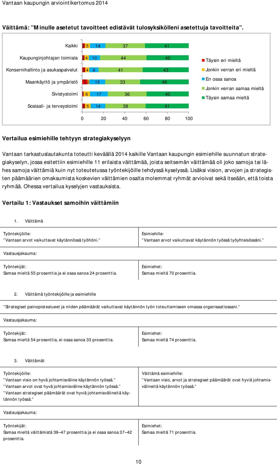 17 33 36 46 40 En osaa sanoa Jonkin verran samaa mieltä Täysin samaa mieltä Sosiaali- ja terveystoimi 3 5 14 38 41 0 20 40 60 80 100 Vertailua esimiehille tehtyyn strategiakyselyyn Vantaan