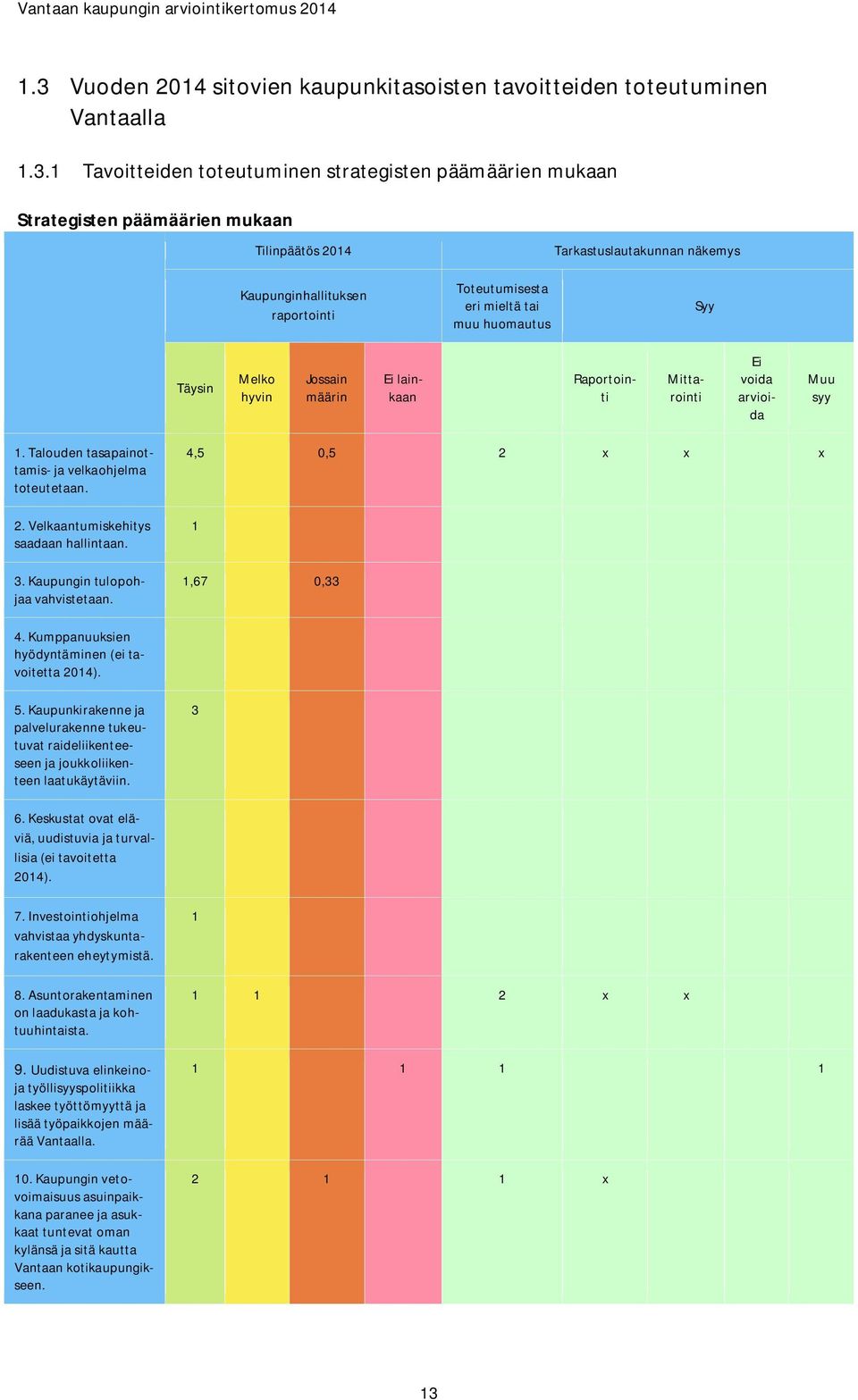 Muu syy 1. Talouden tasapainottamis- ja velkaohjelma toteutetaan. 2. Velkaantumiskehitys saadaan hallintaan. 3. Kaupungin tulopohjaa vahvistetaan. 4,5 0,5 2 x x x 1 1,67 0,33 4.