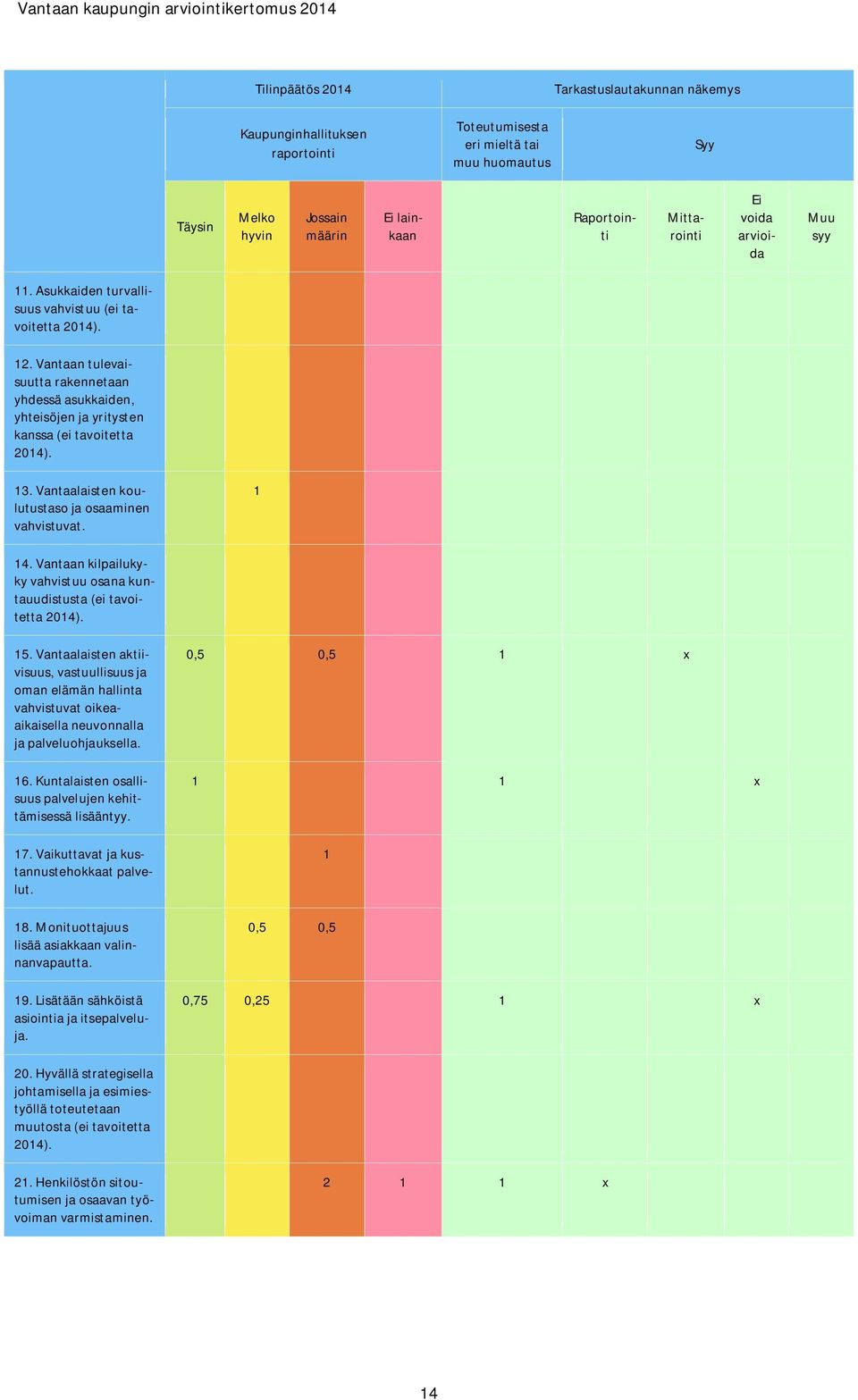 Vantaalaisten koulutustaso ja osaaminen vahvistuvat. 1 14. Vantaan kilpailukyky vahvistuu osana kuntauudistusta (ei tavoitetta 2014). 15.