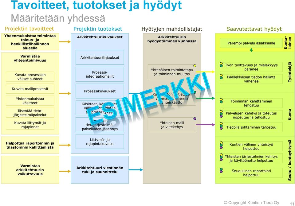 väliset suhteet Arkkitehtuurilinjaukset Prosessiintegraatiomallit Yhtenäinen toimintatapa ja toiminnan muutos Työn tuottavuus ja mielekkyys paranee Päällekkäisen tiedon hallinta vähenee Kuvata