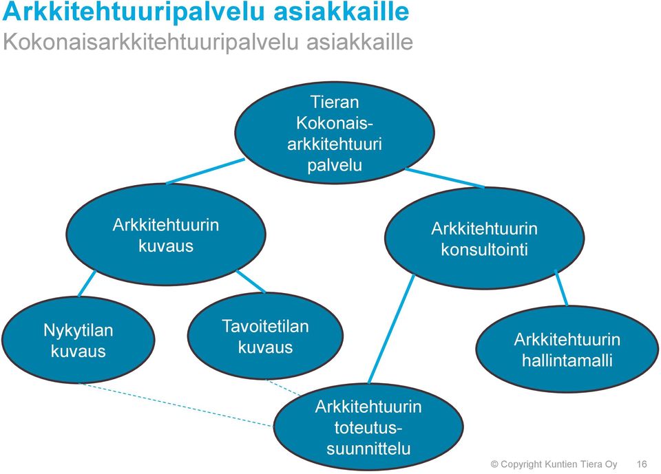 Arkkitehtuurin konsultointi Nykytilan kuvaus Tavoitetilan kuvaus