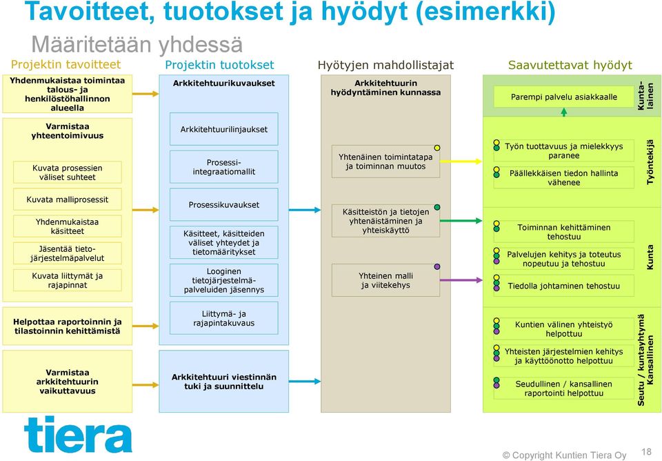 yhteentoimivuus Kuvata prosessien väliset suhteet Arkkitehtuurilinjaukset Prosessiintegraatiomallit Yhtenäinen toimintatapa ja toiminnan muutos Työn tuottavuus ja mielekkyys paranee Päällekkäisen