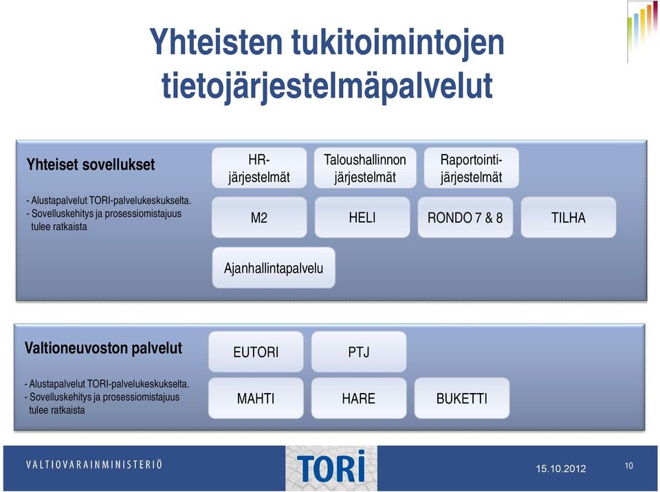 - Sovelluskehitys ja prosessiomistajuus tulee ratkaista M2 HELI RONDO 7 & 8 TILHA Ajanhallintapalvelu