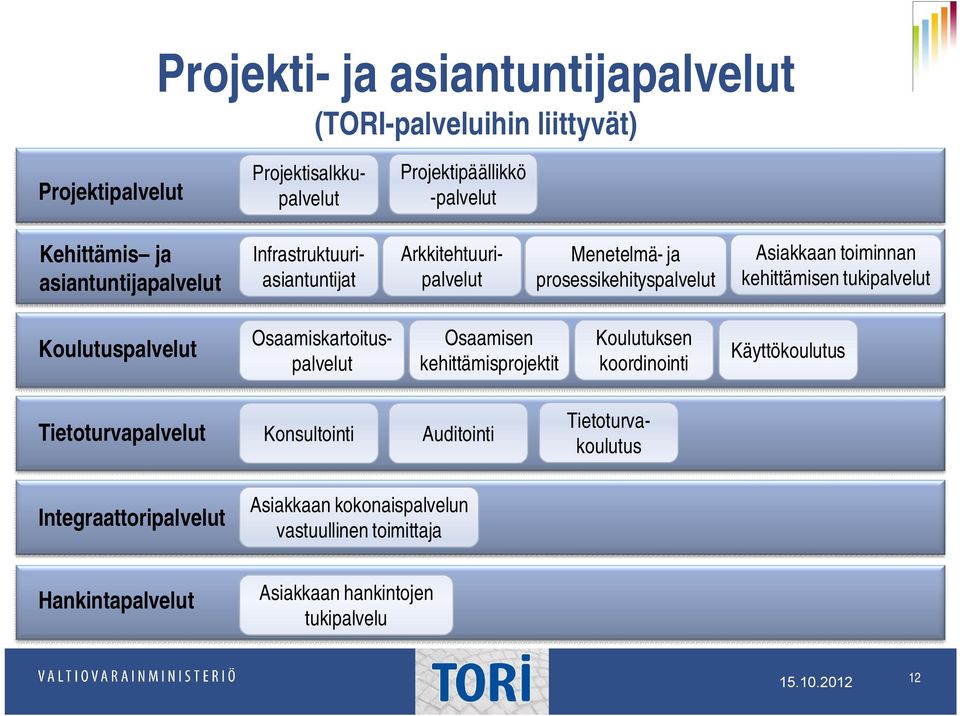 tukipalvelut Koulutuspalvelut Osaamiskartoituspalvelut Osaamisen kehittämisprojektit Koulutuksen koordinointi Käyttökoulutus Tietoturvapalvelut