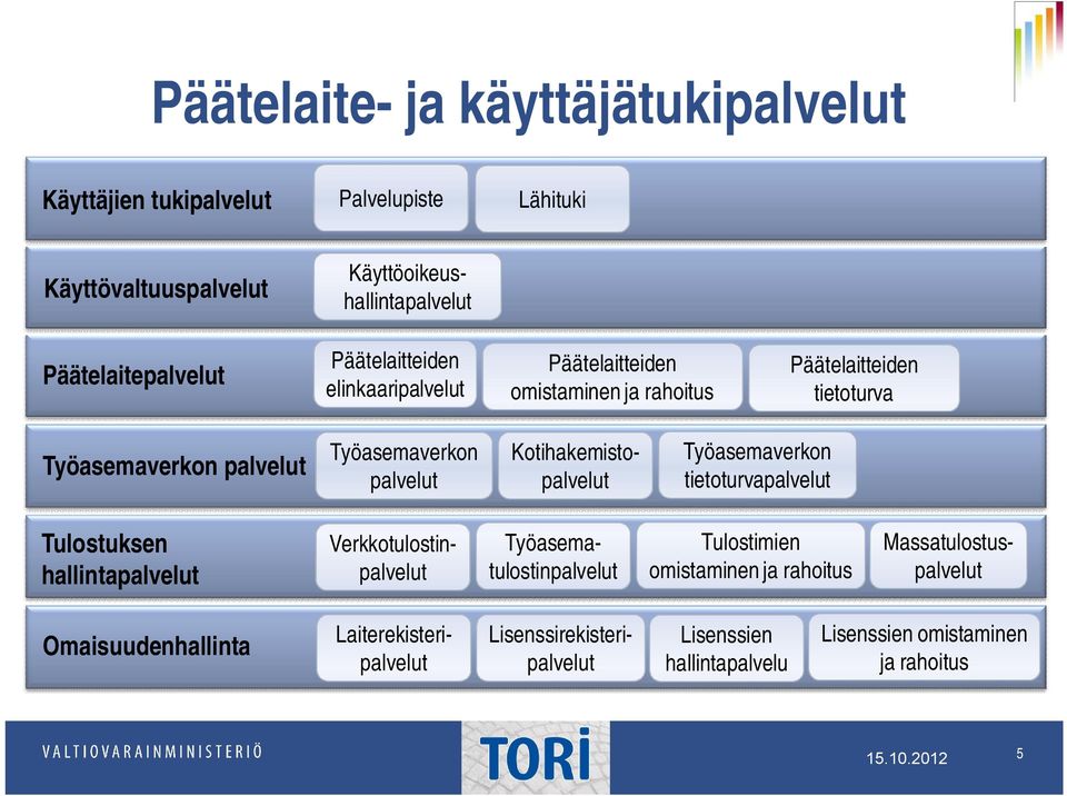 Kotihakemistopalvelut Työasemaverkon tietoturvapalvelut Tulostuksen hallintapalvelut Työasematulostinpalvelut Verkkotulostinpalvelut Tulostimien