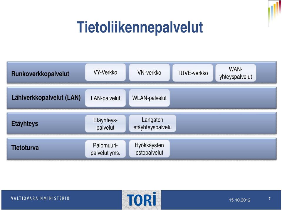 LAN-palvelut WLAN-palvelut Etäyhteys Etäyhteyspalvelut Langaton