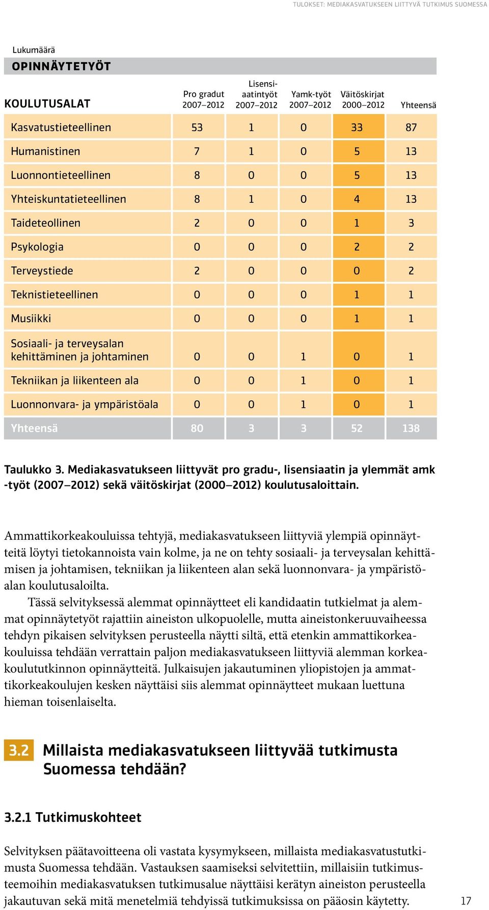 Teknistieteellinen 0 0 0 1 1 Musiikki 0 0 0 1 1 Sosiaali- ja terveysalan kehittäminen ja johtaminen 0 0 1 0 1 Tekniikan ja liikenteen ala 0 0 1 0 1 Luonnonvara- ja ympäristöala 0 0 1 0 1 Yhteensä 80