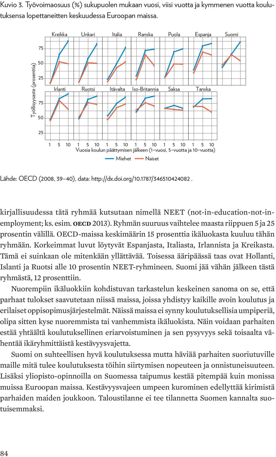 koulun päättymisen jälkeen (1 vuosi, 5 vuotta ja 10 vuotta) Miehet Naiset Lähde: OECD (2008, 39 40), data: http://dx.doi.org/10.1787/346510424082.