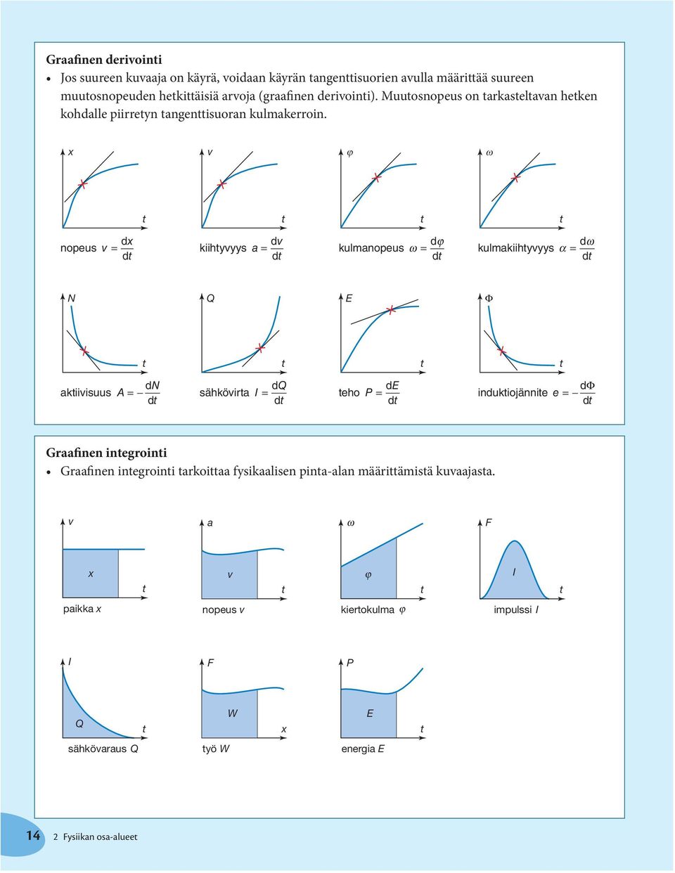 x v ϕ ω nopeus v x = d d v kiihyvyys a = d d ϕ kulmanopeus ω = d d ω kulmakiihyvyys α = d d N Q E Φ N akiivisuus A = d d sähkövira I Q = d d eho P E = d d