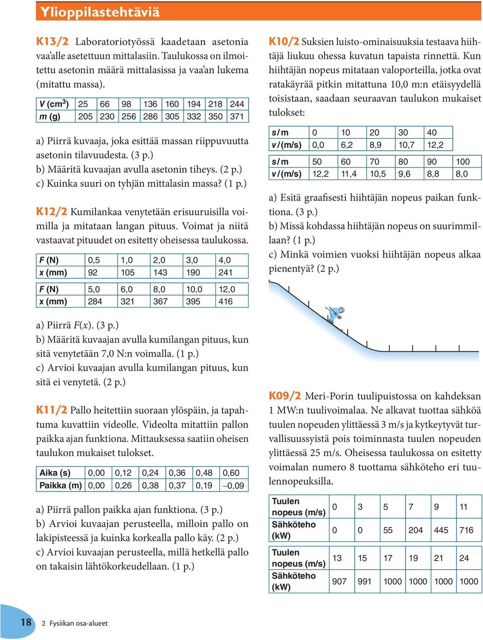 ) c) Kuinka suuri on yhjän mialasin massa? (1 p.) K12/2 Kumilankaa venyeään erisuuruisilla voimilla ja miaaan langan piuus. Voima ja niiä vasaava piuude on esiey oheisessa aulukossa.