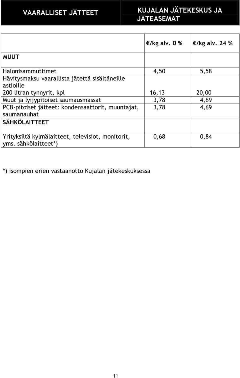 kpl 16,13 20,00 Muut ja lyijypitoiset saumausmassat 3,78 4,69 PCB-pitoiset jätteet: kondensaattorit, muuntajat, 3,78