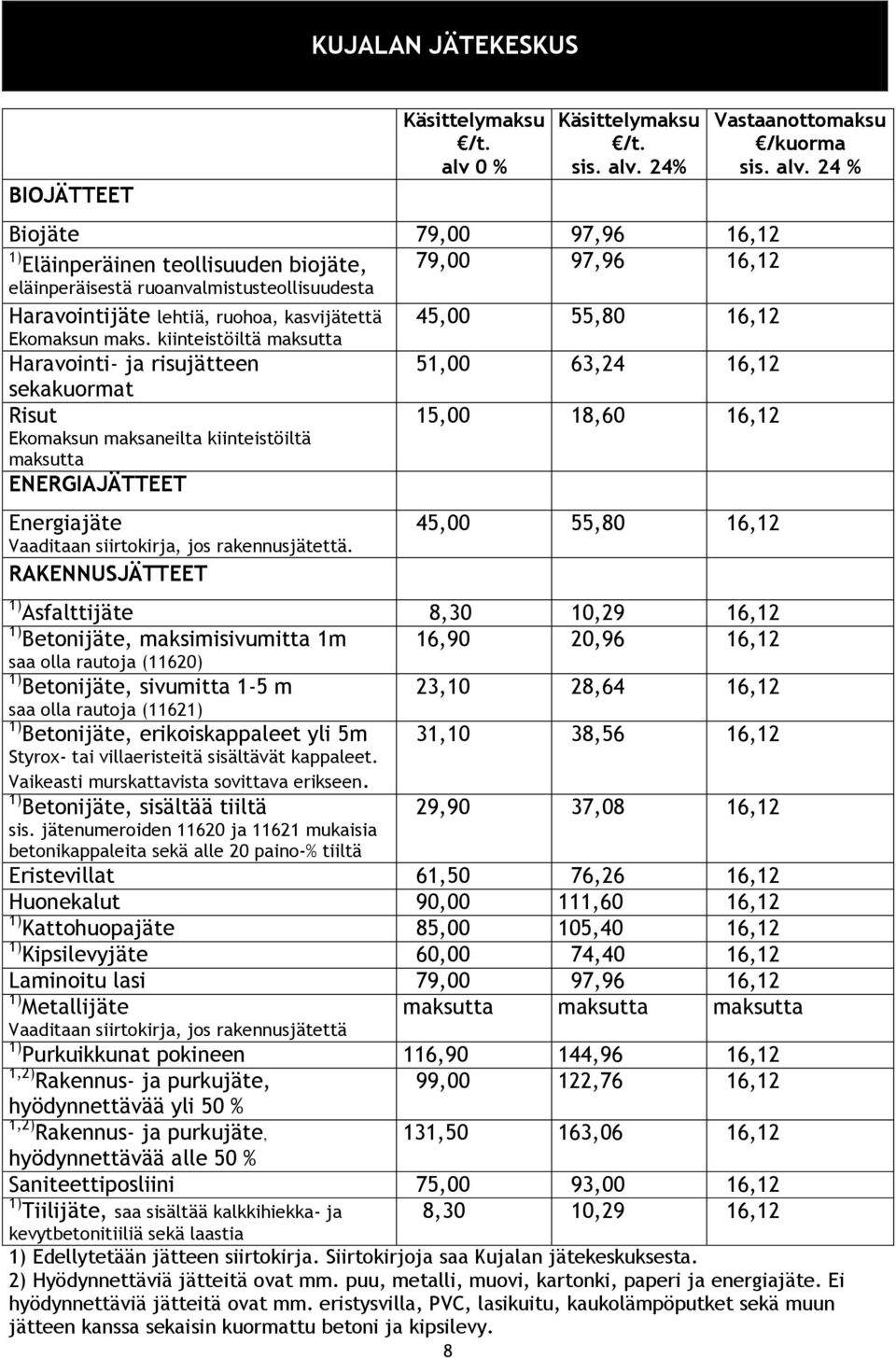 24% Biojäte 79,00 97,96 16,12 1) Eläinperäinen teollisuuden biojäte, eläinperäisestä ruoanvalmistusteollisuudesta 79,00 97,96 16,12 45,00 55,80 16,12 Haravointijäte lehtiä, ruohoa, kasvijätettä