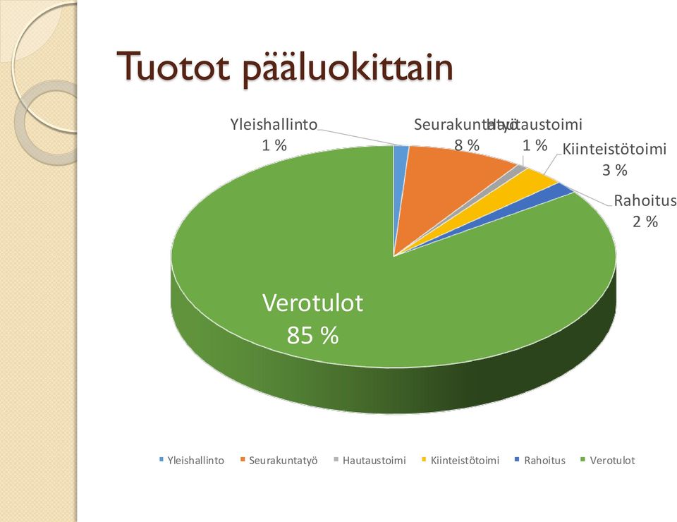 Kiinteistötoimi 3 % Rahoitus 2 % Verotulot 85 %