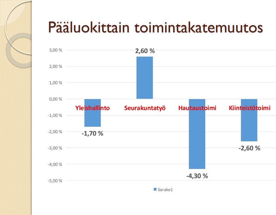 Seurakuntatyö Hautaustoimi Kiinteistötoimi -2,00