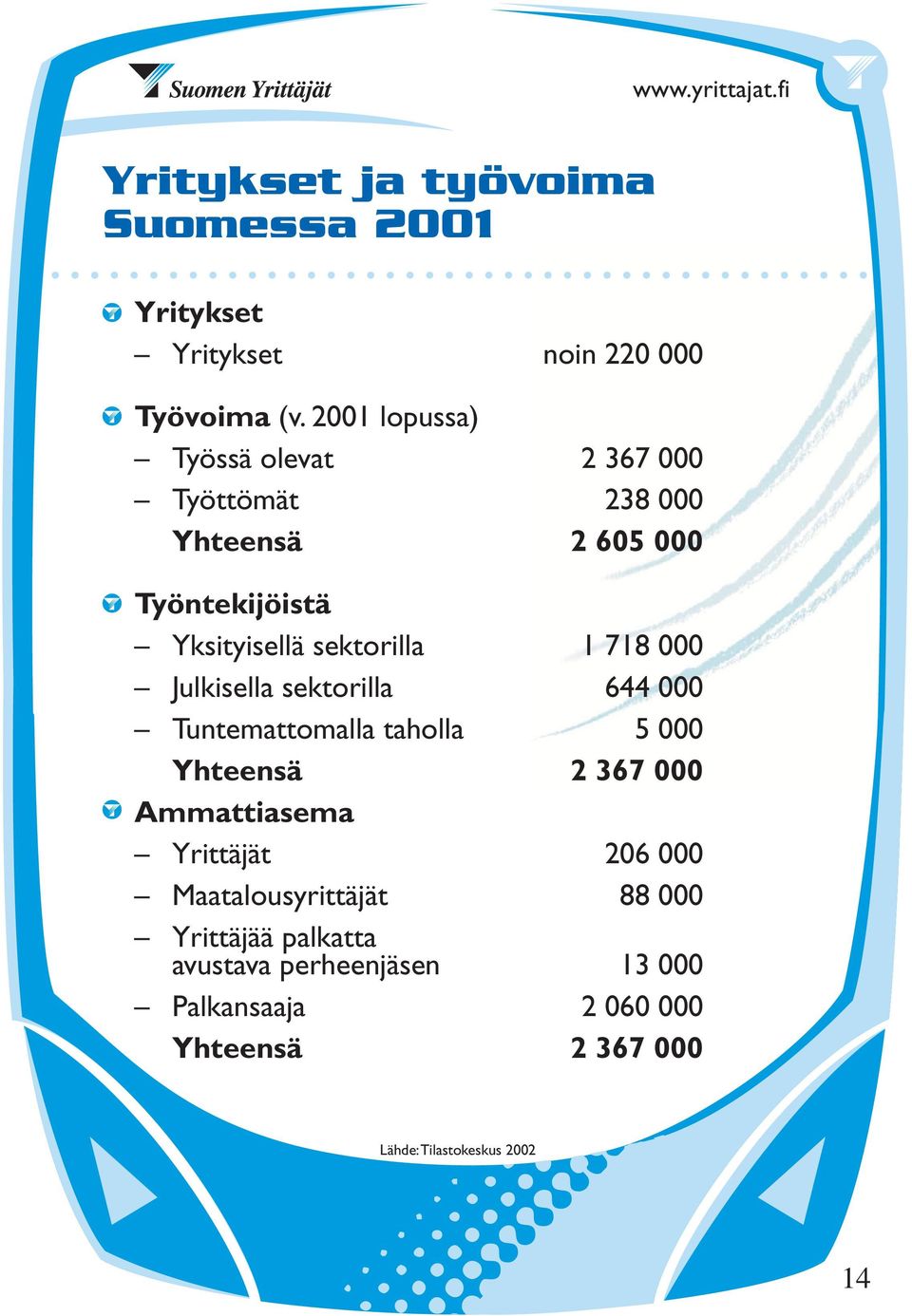 1 718 000 Julkisella sektorilla 644 000 Tuntemattomalla taholla 5 000 Yhteensä 2 367 000 Ammattiasema Yrittäjät