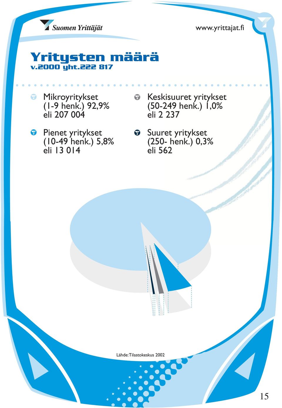 ) 5,8% eli 13 014 Keskisuuret yritykset (50-249 henk.