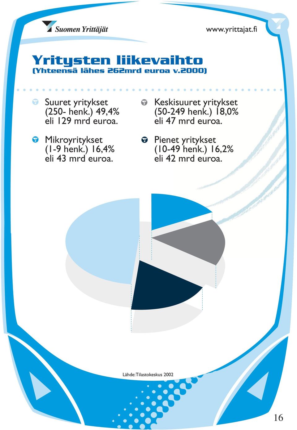 Mikroyritykset (1-9 henk.) 16,4% eli 43 mrd euroa.