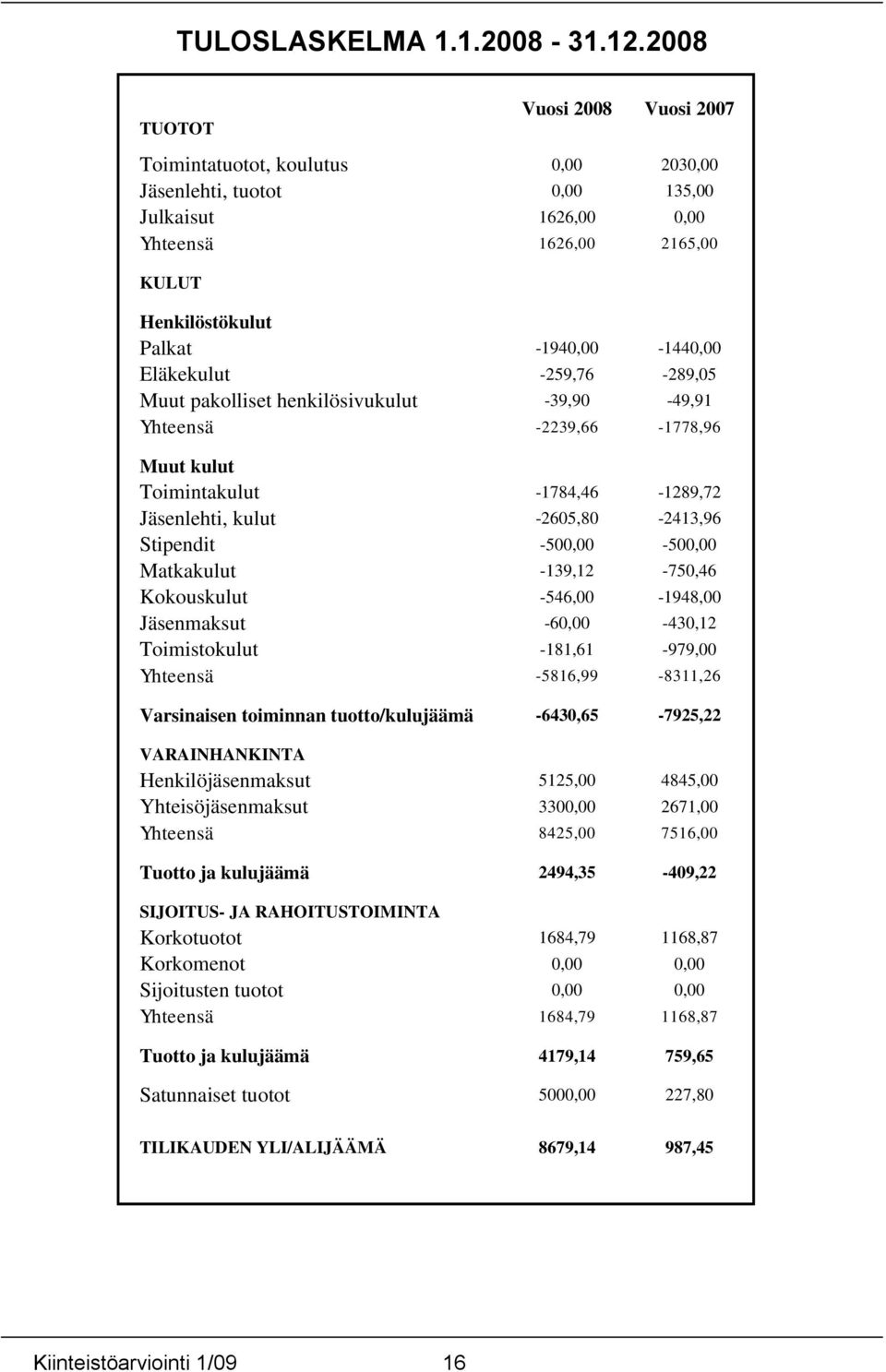 Eläkekulut -259,76-289,05 Muut pakolliset henkilösivukulut -39,90-49,91 Yhteensä -2239,66-1778,96 Muut kulut Toimintakulut -1784,46-1289,72 Jäsenlehti, kulut -2605,80-2413,96 Stipendit -500,00-500,00