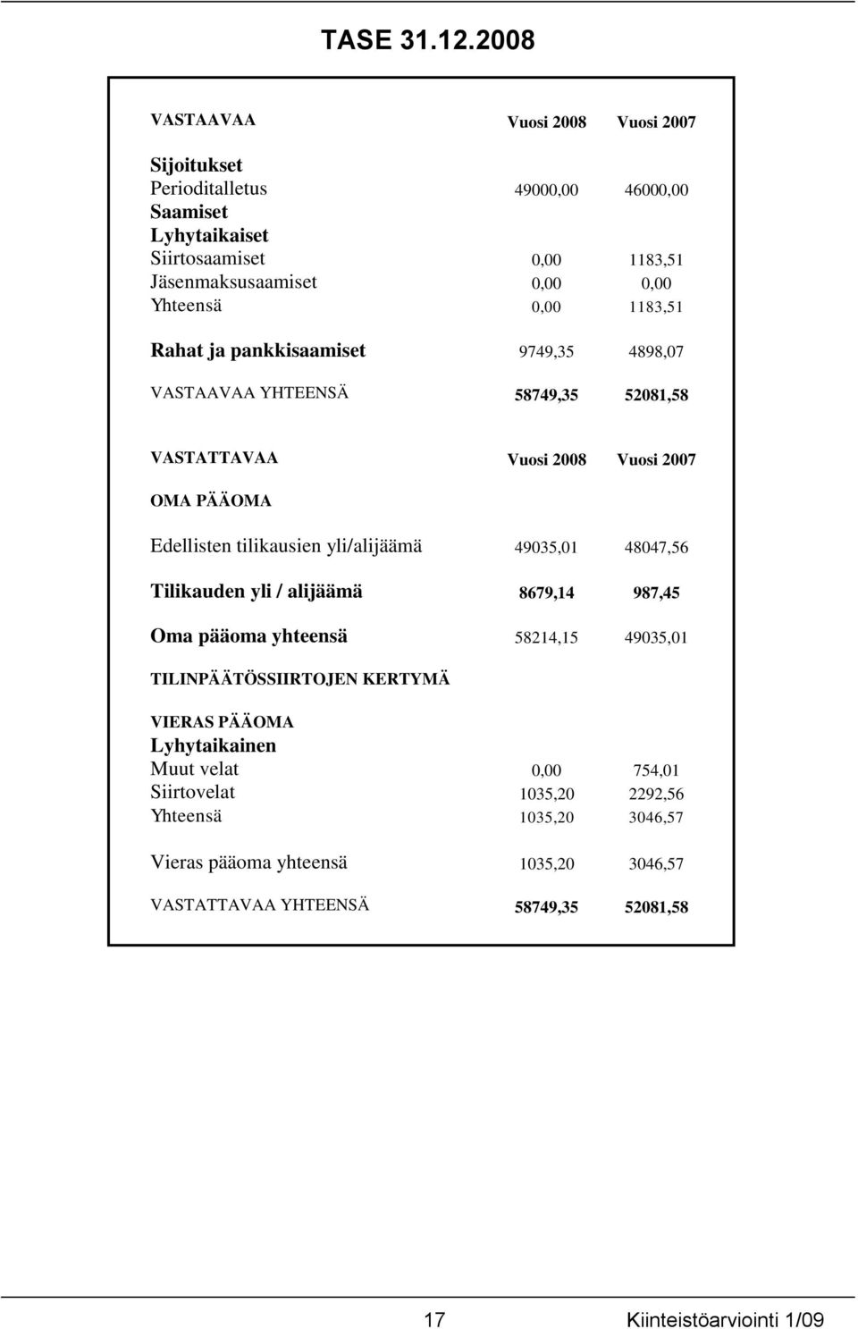 0,00 1183,51 Rahat ja pankkisaamiset 9749,35 4898,07 VASTAAVAA YHTEENSÄ 58749,35 52081,58 VASTATTAVAA Vuosi 2008 Vuosi 2007 OMA PÄÄOMA Edellisten tilikausien yli/alijäämä