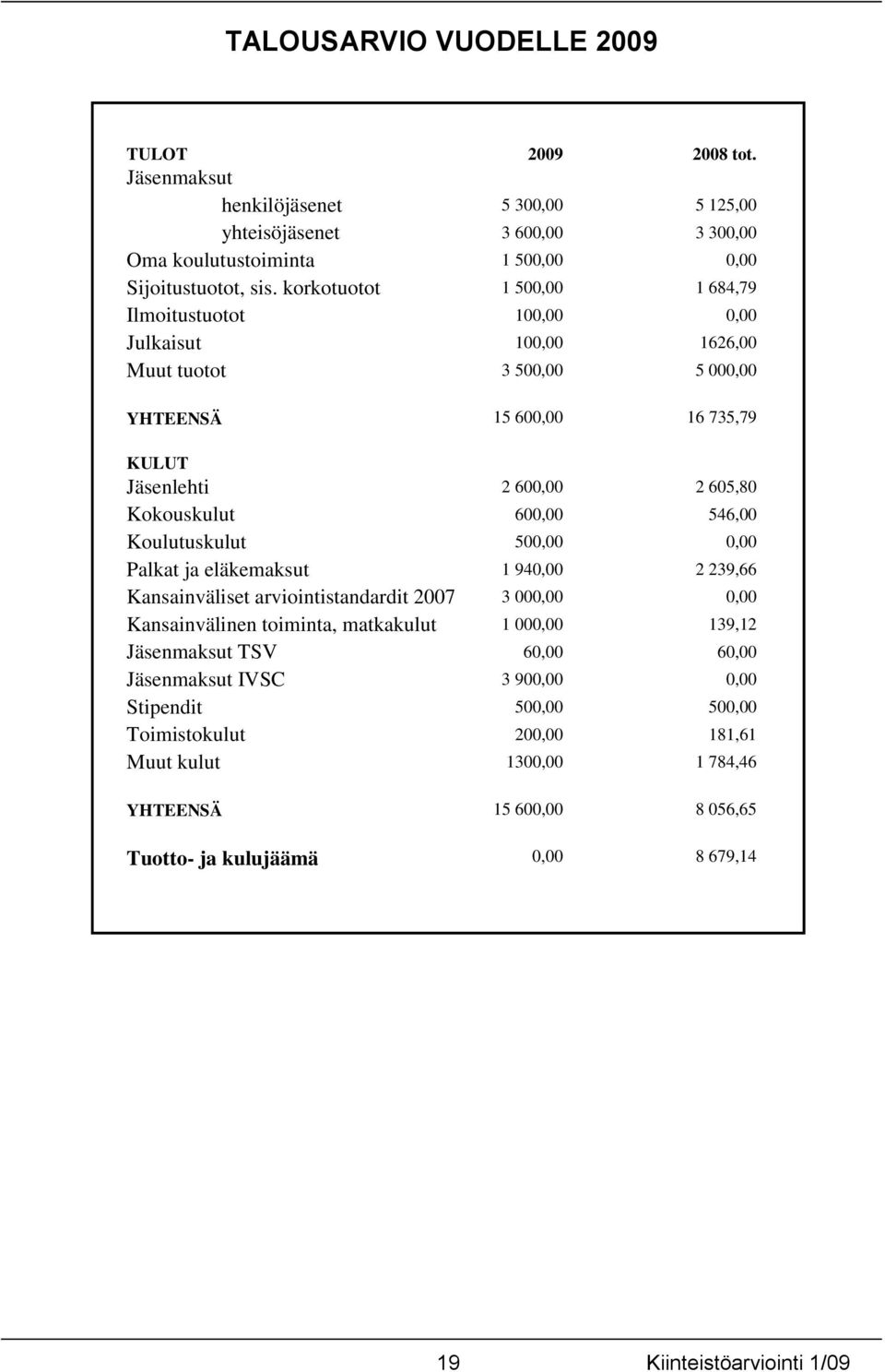 546,00 Koulutuskulut 500,00 0,00 Palkat ja eläkemaksut 1 940,00 2 239,66 Kansainväliset arviointistandardit 2007 3 000,00 0,00 Kansainvälinen toiminta, matkakulut 1 000,00 139,12 Jäsenmaksut TSV