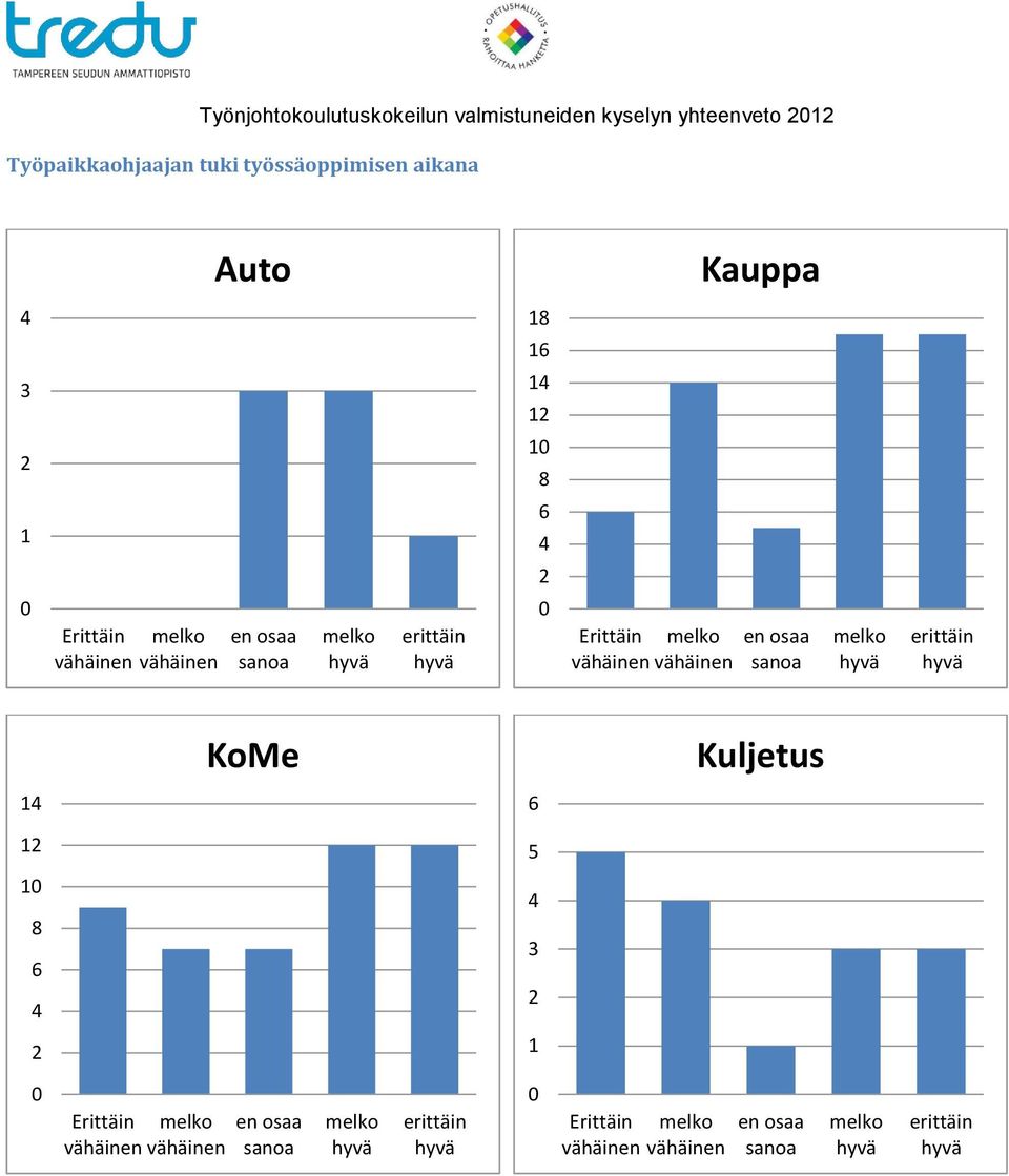 melko hyvä erittäin hyvä KoMe Kuljetus 1 6 12 5 1 8 6 3 2 2 1 Erittäin melko vähäinen vähäinen en