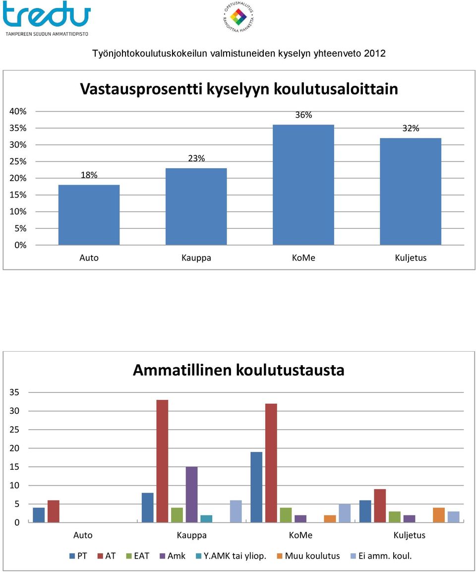 35 3 25 2 15 1 5 Ammatillinen koulutustausta Auto Kauppa