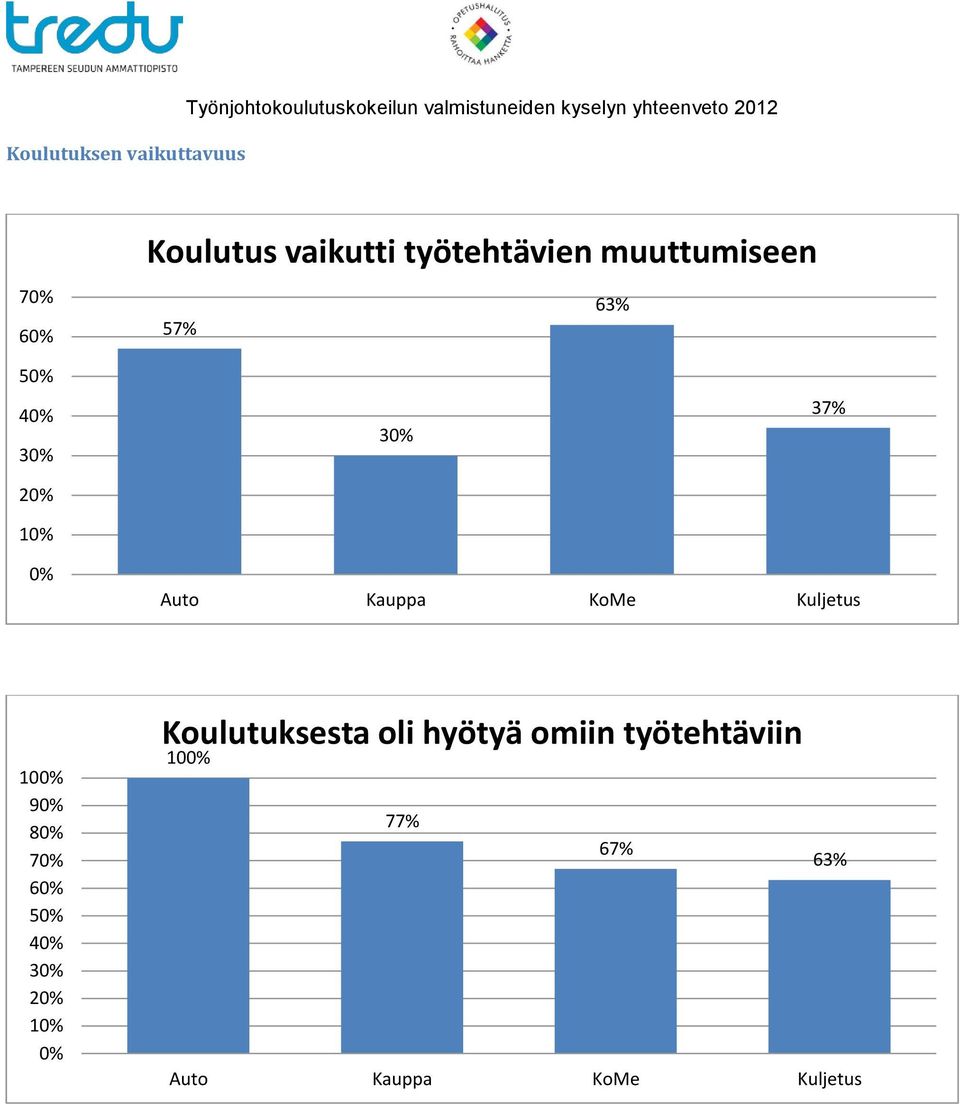 3% 2% 1% 3% 37% % Auto Kauppa KoMe Kuljetus 1% 9% 8% 7% 6% 5% % 3% 2% 1% %