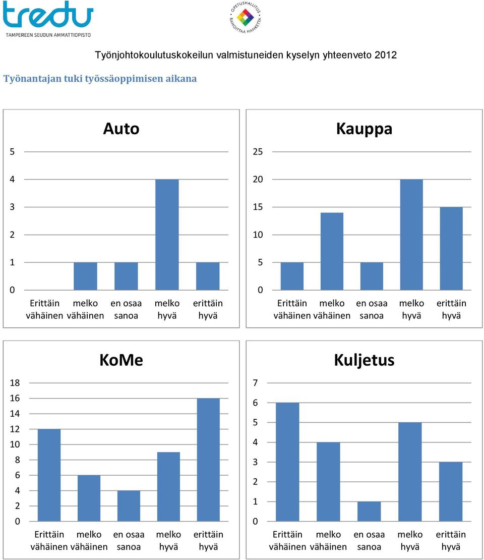 hyvä erittäin hyvä KoMe Kuljetus 18 16 1 12 1 8 6 2 Erittäin melko vähäinen vähäinen en osaa sanoa