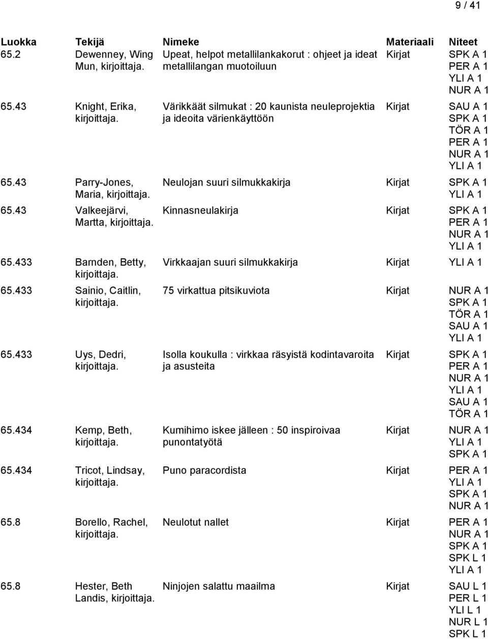 43 Valkeejärvi, Kinnasneulakirja Kirjat Martta, PER A 1 65.433 Barnden, Betty, Virkkaajan suuri silmukkakirja Kirjat 65.433 Sainio, Caitlin, 75 virkattua pitsikuviota Kirjat TÖR A 1 SAU A 1 65.