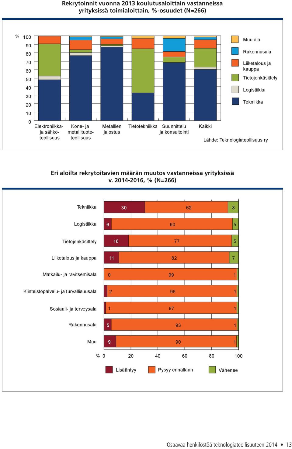 konsultointi Kaikki Lähde: Teknologiateollisuus ry Eri aloilta rekrytoitavien määrän muutos vastanneissa yrityksissä v.