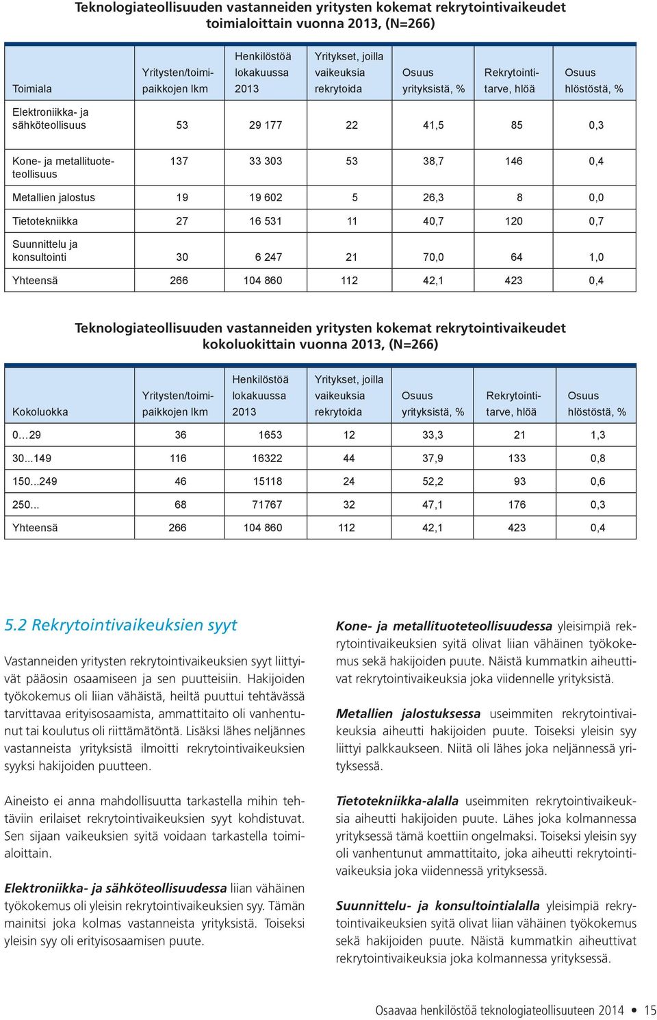 12,7 Suunnittelu ja konsultointi 3 6 247 21 7, 64 1, Yhteensä 266 14 86 112 42,1 423,4 Teknologiateollisuuden vastanneiden yritysten kokemat rekrytointivaikeudet kokoluokittain vuonna 213, (N=266)