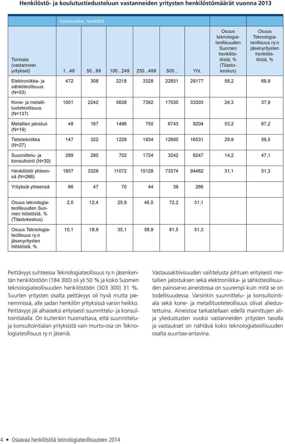 Suunnittelu- ja konsultointi (N=3) Henkilöstö yhteensä (N=266) 472 38 2218 3328 22851 29177 58,2 69,9 11 2242 5638 7392 173 3333 24,3 37,9 48 167 1496 75 6743 924 53,2 67,2 147 322 1228 1934 129