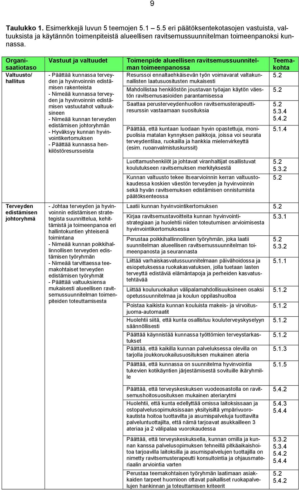 hyvinvoinnin edistämisen vastuutahot valtuuksineen - Nimeää kunnan terveyden edistämisen johtoryhmän - Hyväksyy kunnan hyvinvointikertomuksen - Päättää kunnassa henkilöstöresursseista - Johtaa