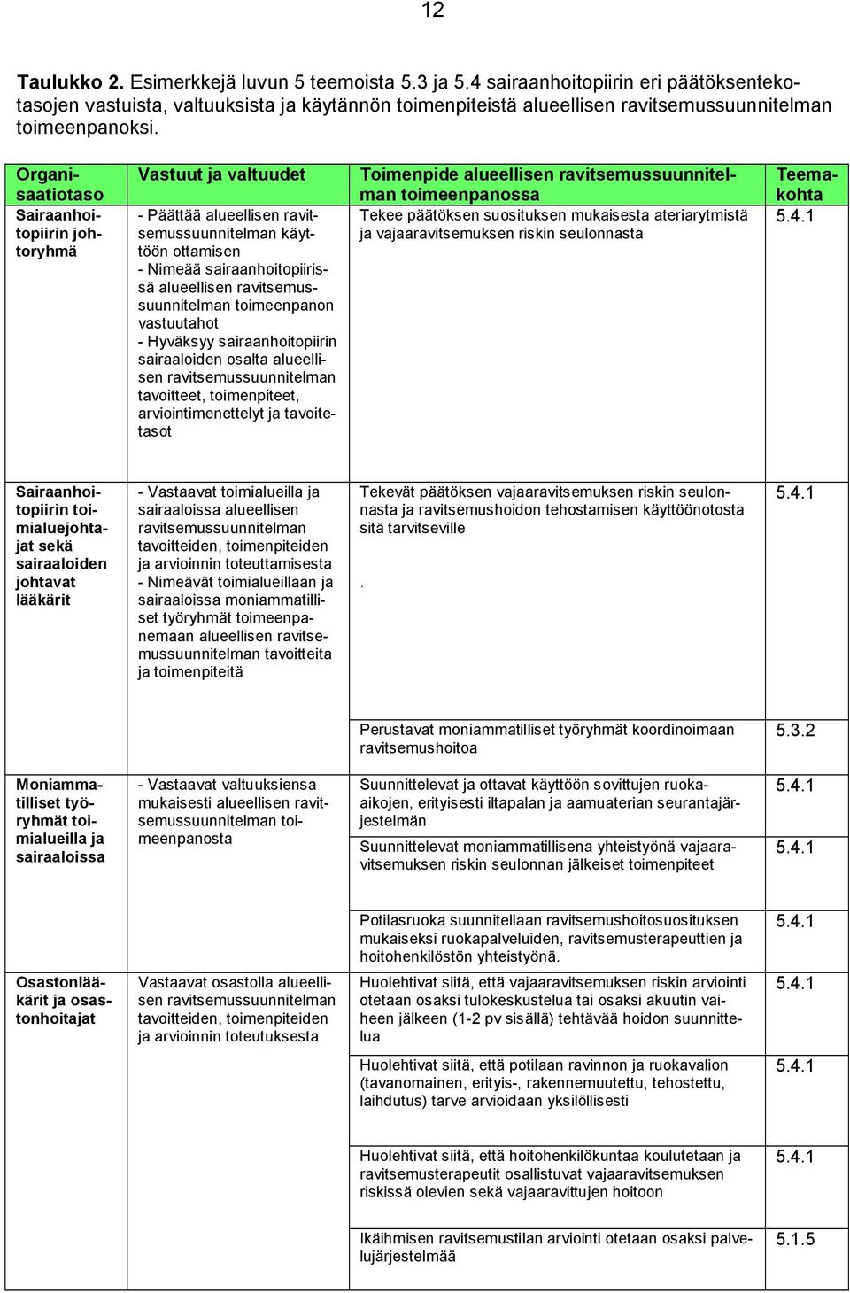 Organisaatiotaso Sairaanhoitopiirin johtoryhmä Vastuut ja valtuudet - Päättää alueellisen ravitsemussuunnitelman käyttöön ottamisen - Nimeää sairaanhoitopiirissä alueellisen ravitsemussuunnitelman