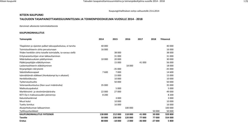 talouspalveluissa, ei tarvita 40 000 40 000 Toimistosihteerin siirto perusturvaan 16 000 16 000 Yhden henkilön siirto toiselle toimialalle, ta-varaus siellä 38 000 38 000 Erityisasiantuntijan viran