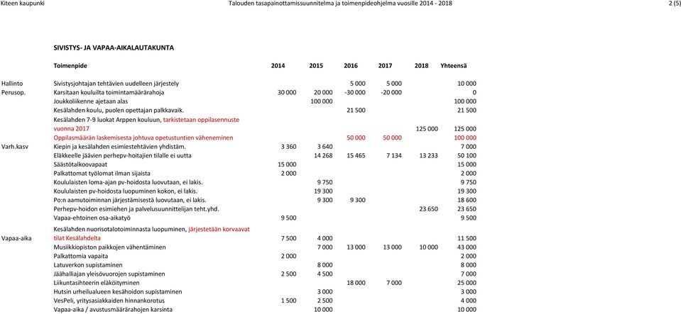 21 500 21 500 Kesälahden 7-9 luokat Arppen kouluun, tarkistetaan oppilasennuste vuonna 2017 125 000 125 000 Oppilasmäärän laskemisesta johtuva opetustuntien väheneminen 50 000 50 000 100 000 Varh.