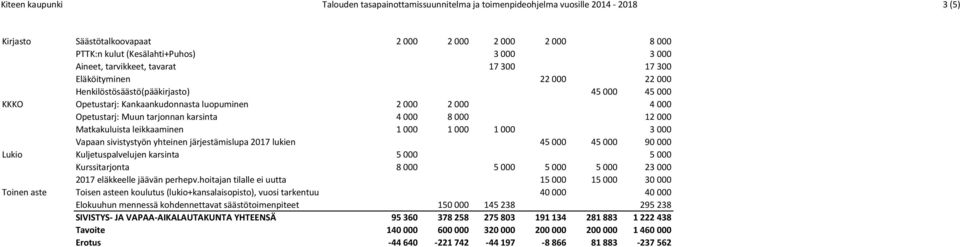 tarjonnan karsinta 4 000 8 000 12 000 Matkakuluista leikkaaminen 1 000 1 000 1 000 3 000 Vapaan sivistystyön yhteinen järjestämislupa 2017 lukien 45 000 45 000 90 000 Lukio Kuljetuspalvelujen