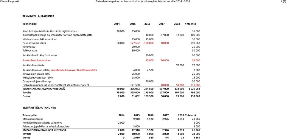 30 000 Puun myynnin lisäys 60 000 127 562 100 000 10 000 297 562 Katumaksu 20 000 20 000 Talkoovapaa 30 000 30 000 Kesälahden tk.