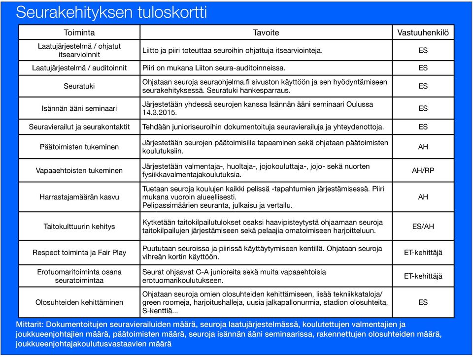 fi sivuston käyttöön ja sen hyödyntämiseen seurakehityksessä. Seuratuki hankesparraus. Järjestetään yhdessä seurojen kanssa Isännän ääni seminaari Oulussa 14.3.2015.