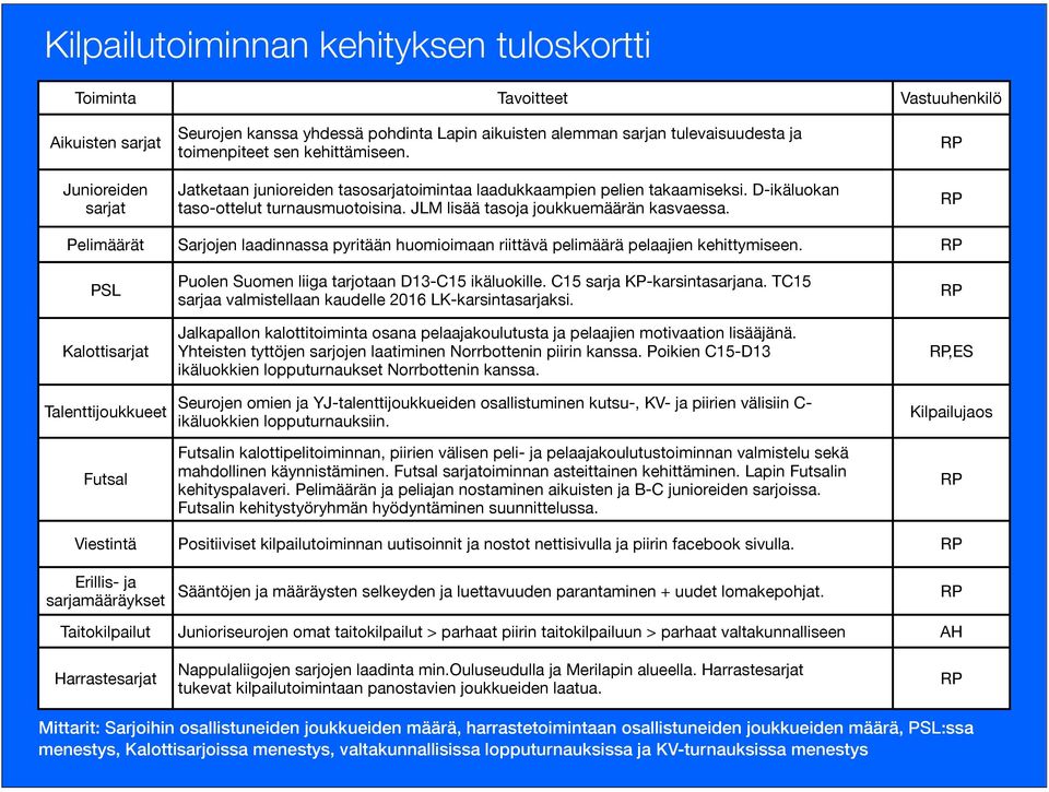 RP RP Pelimäärät Sarjojen laadinnassa pyritään huomioimaan riittävä pelimäärä pelaajien kehittymiseen. RP PSL Kalottisarjat Talenttijoukkueet Futsal Puolen Suomen liiga tarjotaan D13-C15 ikäluokille.