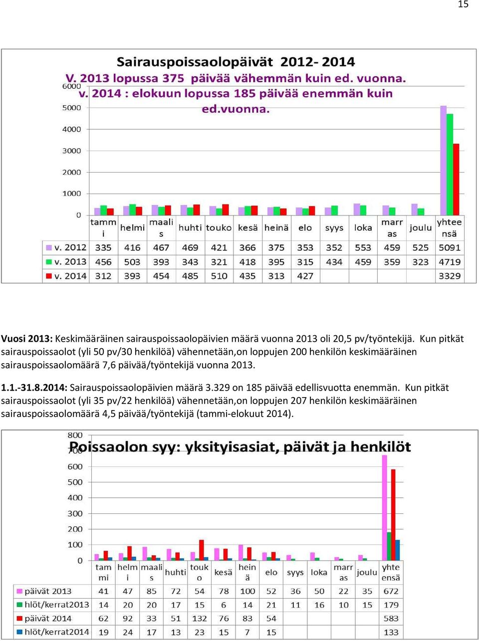 7,6 päivää/työntekijä vuonna 2013. 1.1.-31.8.2014: Sairauspoissaolopäivien määrä 3.329 on 185 päivää edellisvuotta enemmän.