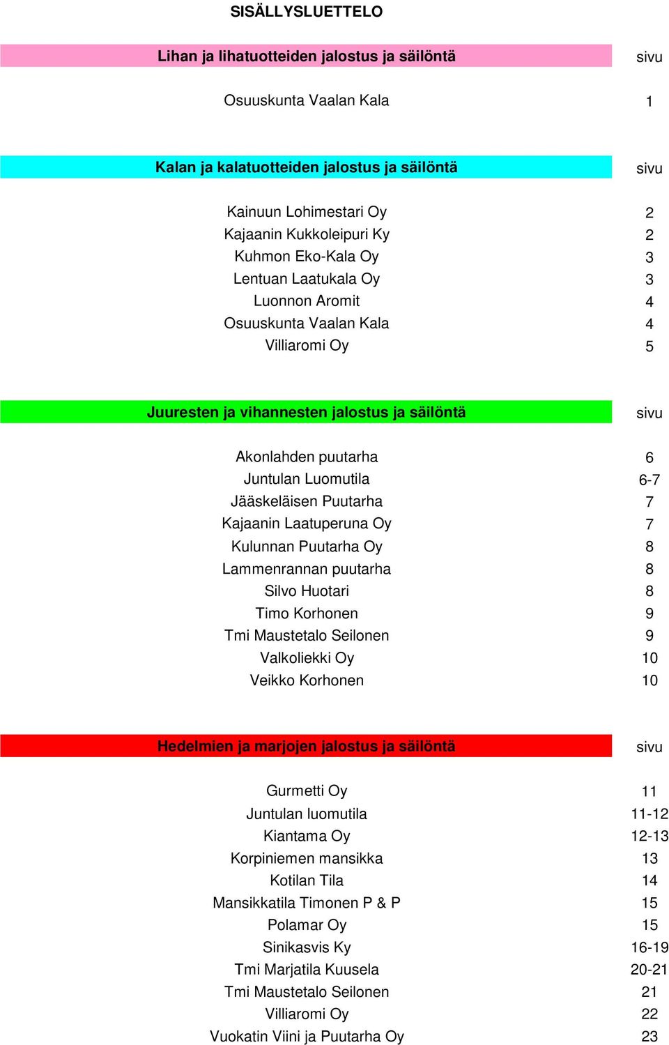 Jääskeläisen Puutarha 7 Kajaanin Laatuperuna Oy 7 Kulunnan Puutarha Oy 8 Lammenrannan puutarha 8 Silvo Huotari 8 Timo Korhonen 9 Tmi Maustetalo Seilonen 9 Valkoliekki Oy 10 Veikko Korhonen 10