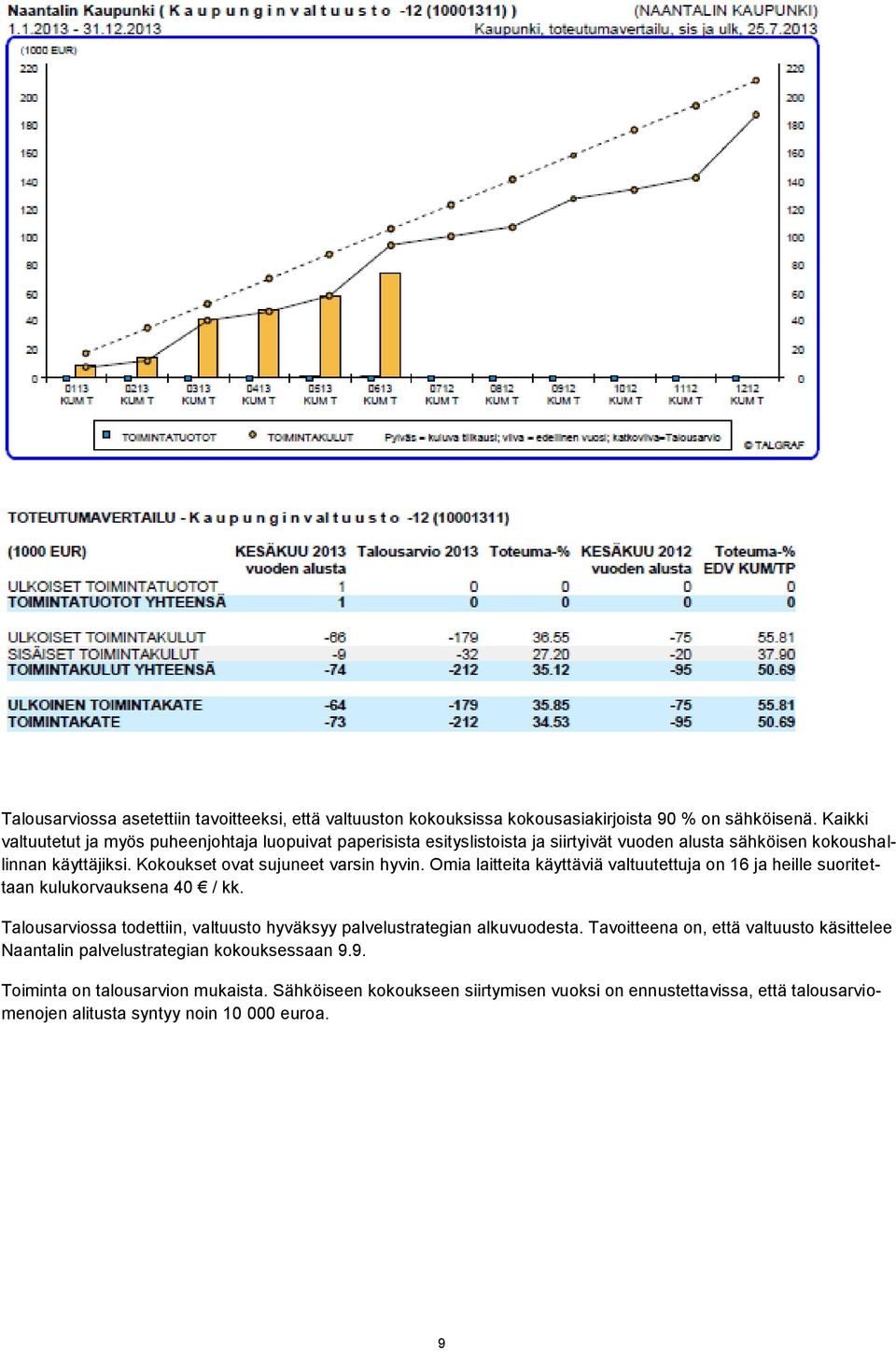 Kokoukset ovat sujuneet varsin hyvin. Omia laitteita käyttäviä valtuutettuja on 16 ja heille suoritettaan kulukorvauksena 40 / kk.