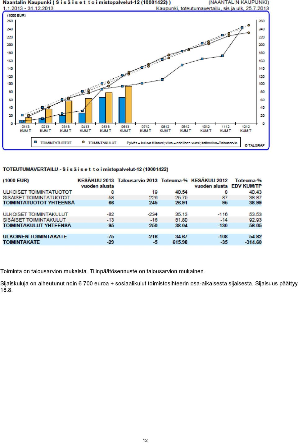 Sijaiskuluja on aiheutunut noin 6 700 euroa +