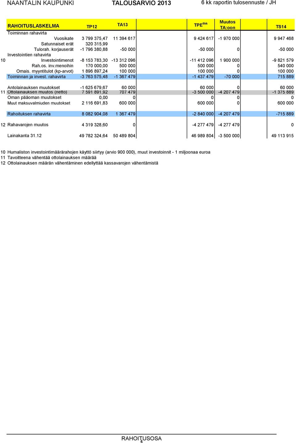 os. inv.menoihin 170 000,00 500 000 500 000 0 540 000 Omais. myyntitulot (kp-arvot) 1 896 897,24 100 000 100 000 0 100 000 Toiminnan ja invest.