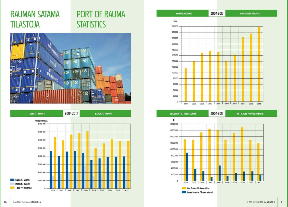 LIIKEVAIHTO / INVESTOINNIT 2004-2013 NET SALES / INVESTMENTS 2004 2005 2006 2007 2008 2009 2010 2011